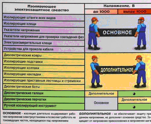 Элеком37. Основные и дополнительные электрозащитные средства.